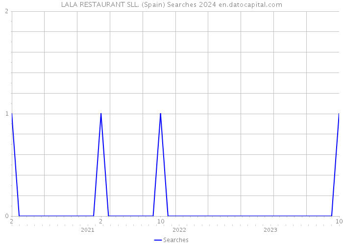 LALA RESTAURANT SLL. (Spain) Searches 2024 