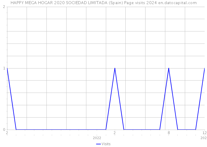 HAPPY MEGA HOGAR 2020 SOCIEDAD LIMITADA (Spain) Page visits 2024 