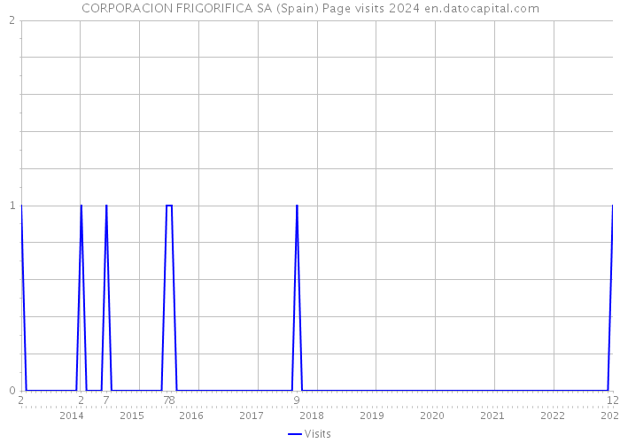 CORPORACION FRIGORIFICA SA (Spain) Page visits 2024 