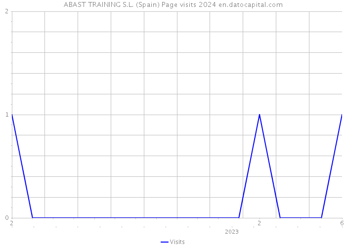 ABAST TRAINING S.L. (Spain) Page visits 2024 