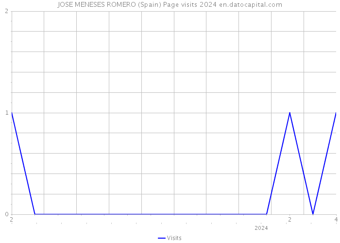 JOSE MENESES ROMERO (Spain) Page visits 2024 