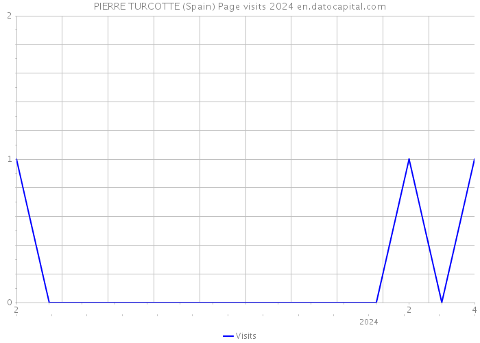 PIERRE TURCOTTE (Spain) Page visits 2024 