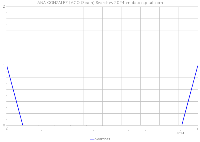 ANA GONZALEZ LAGO (Spain) Searches 2024 