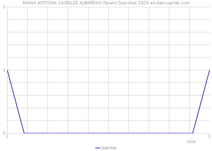 MARIA ANTONIA CASELLES ALBARRAN (Spain) Searches 2024 