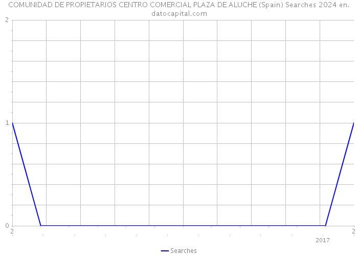 COMUNIDAD DE PROPIETARIOS CENTRO COMERCIAL PLAZA DE ALUCHE (Spain) Searches 2024 
