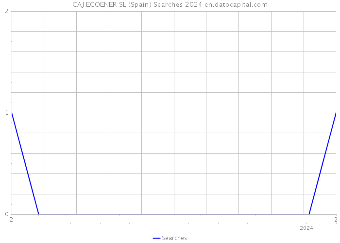 CAJ ECOENER SL (Spain) Searches 2024 