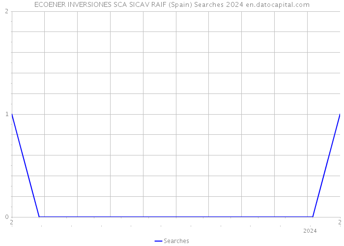 ECOENER INVERSIONES SCA SICAV RAIF (Spain) Searches 2024 