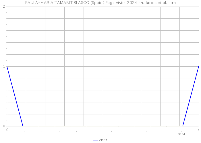 PAULA-MARIA TAMARIT BLASCO (Spain) Page visits 2024 
