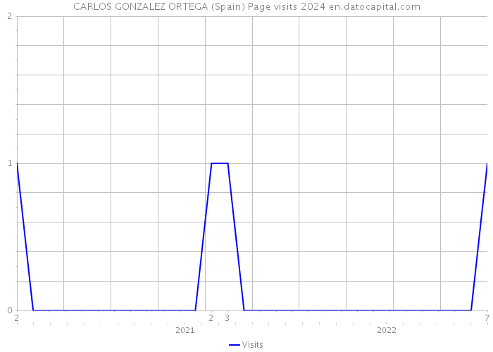 CARLOS GONZALEZ ORTEGA (Spain) Page visits 2024 