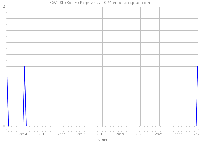 CWP SL (Spain) Page visits 2024 