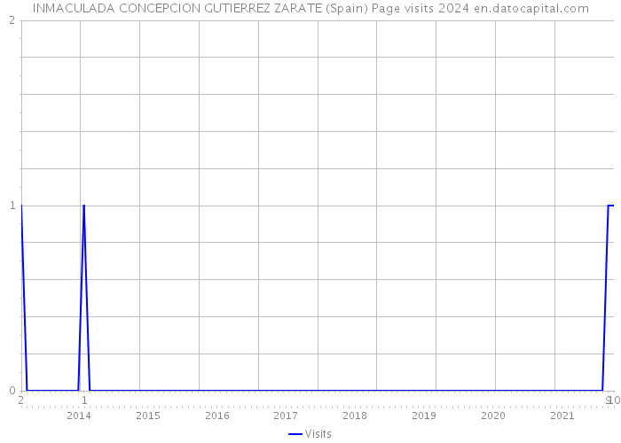 INMACULADA CONCEPCION GUTIERREZ ZARATE (Spain) Page visits 2024 
