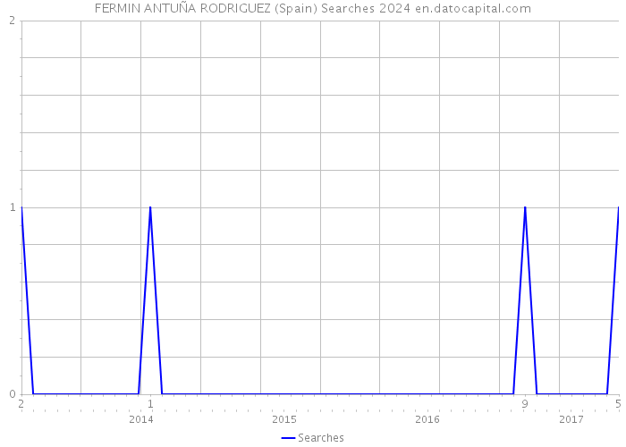 FERMIN ANTUÑA RODRIGUEZ (Spain) Searches 2024 