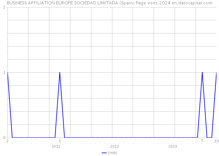 BUSINESS AFFILIATION EUROPE SOCIEDAD LIMITADA (Spain) Page visits 2024 