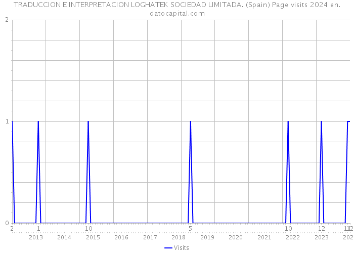 TRADUCCION E INTERPRETACION LOGHATEK SOCIEDAD LIMITADA. (Spain) Page visits 2024 
