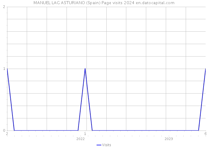 MANUEL LAG ASTURIANO (Spain) Page visits 2024 