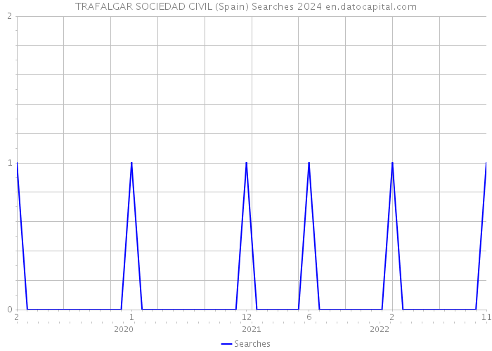 TRAFALGAR SOCIEDAD CIVIL (Spain) Searches 2024 