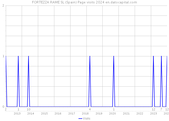 FORTEZZA RAME SL (Spain) Page visits 2024 