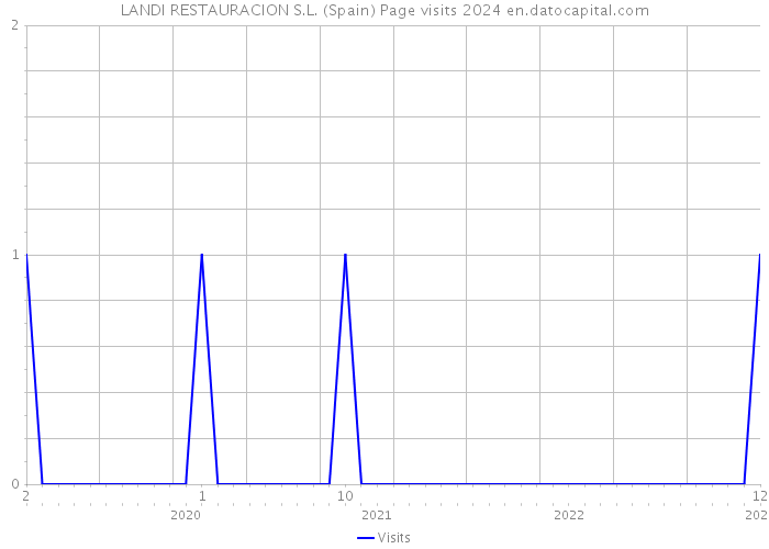 LANDI RESTAURACION S.L. (Spain) Page visits 2024 