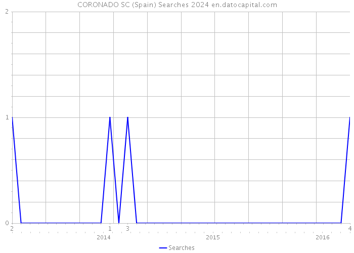 CORONADO SC (Spain) Searches 2024 