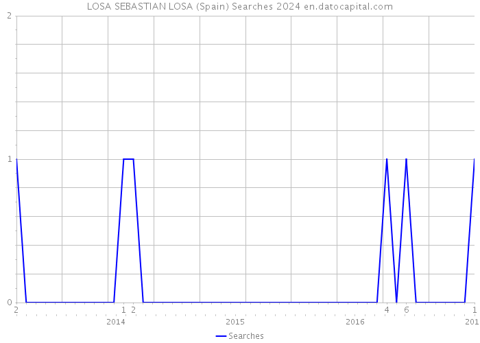 LOSA SEBASTIAN LOSA (Spain) Searches 2024 