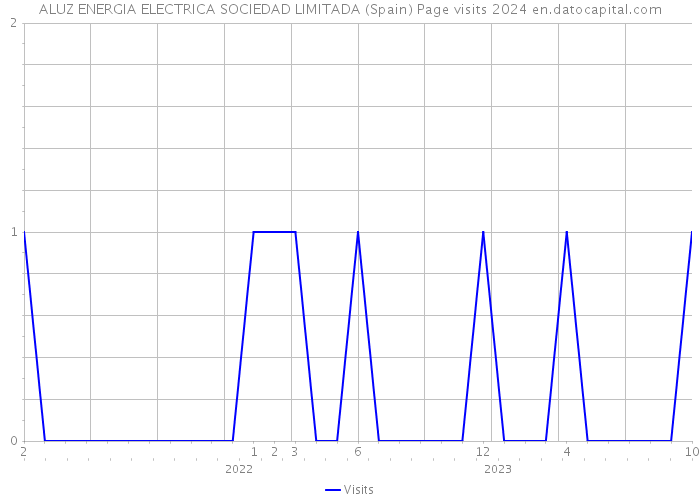 ALUZ ENERGIA ELECTRICA SOCIEDAD LIMITADA (Spain) Page visits 2024 