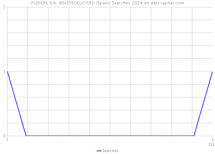 FUSION, S.A. (EN DISOLUCION) (Spain) Searches 2024 