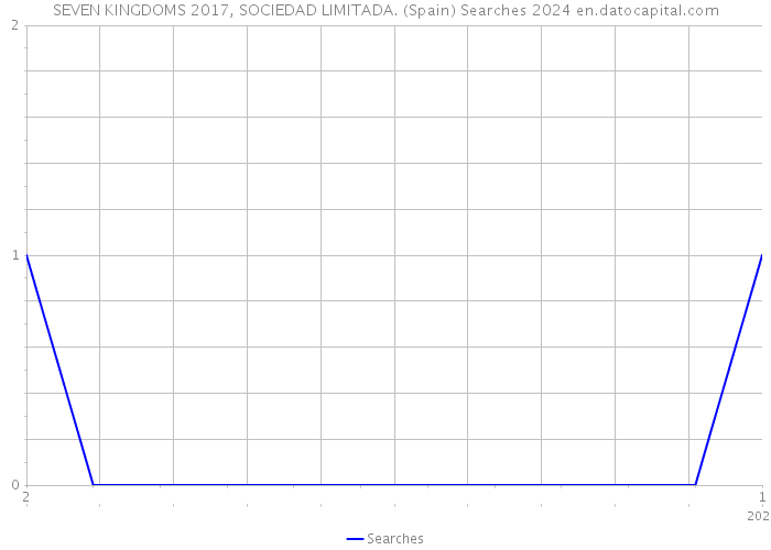 SEVEN KINGDOMS 2017, SOCIEDAD LIMITADA. (Spain) Searches 2024 