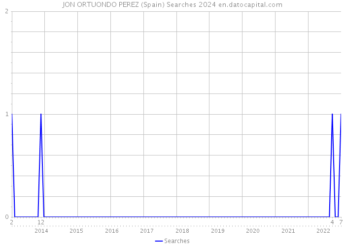 JON ORTUONDO PEREZ (Spain) Searches 2024 
