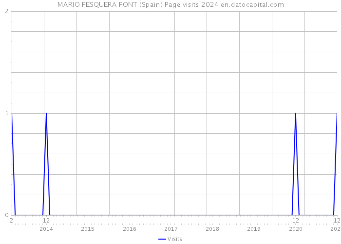 MARIO PESQUERA PONT (Spain) Page visits 2024 