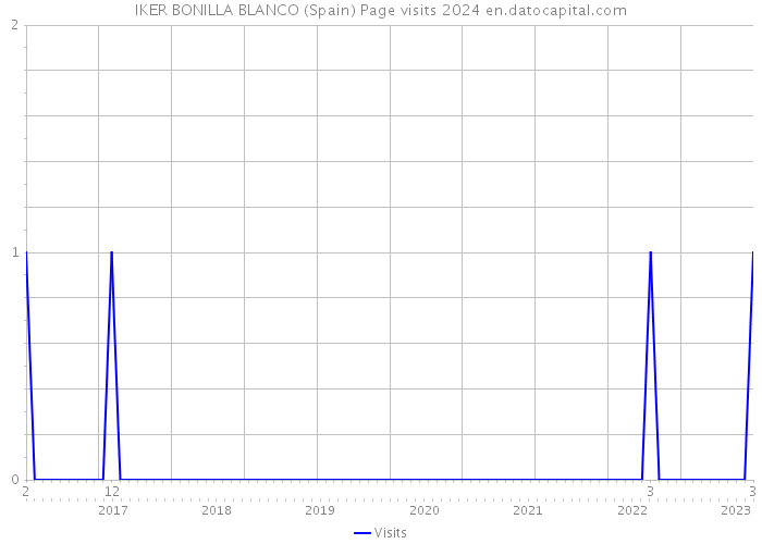 IKER BONILLA BLANCO (Spain) Page visits 2024 