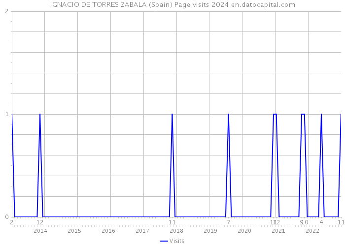 IGNACIO DE TORRES ZABALA (Spain) Page visits 2024 