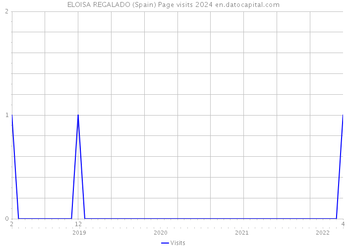 ELOISA REGALADO (Spain) Page visits 2024 