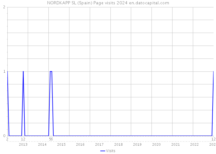 NORDKAPP SL (Spain) Page visits 2024 