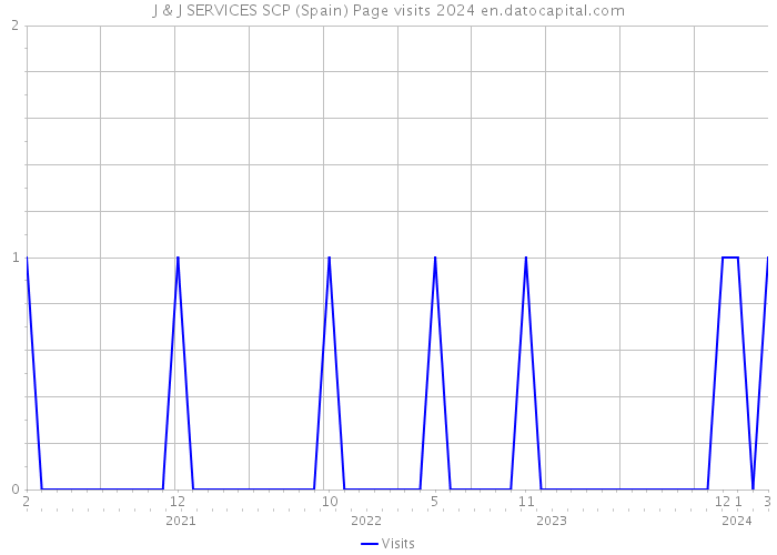 J & J SERVICES SCP (Spain) Page visits 2024 