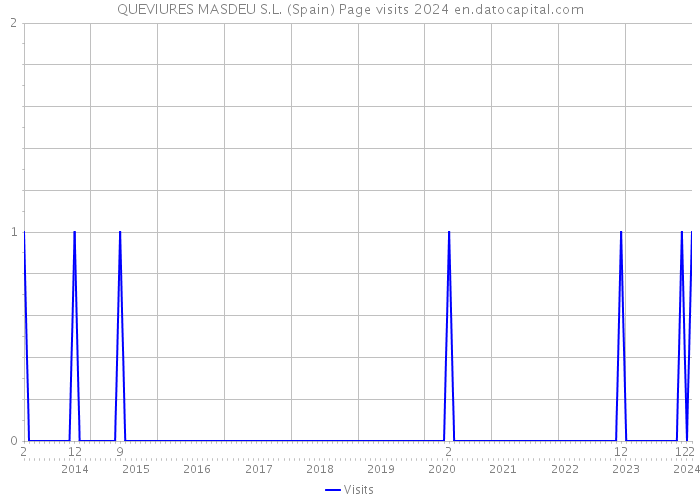 QUEVIURES MASDEU S.L. (Spain) Page visits 2024 