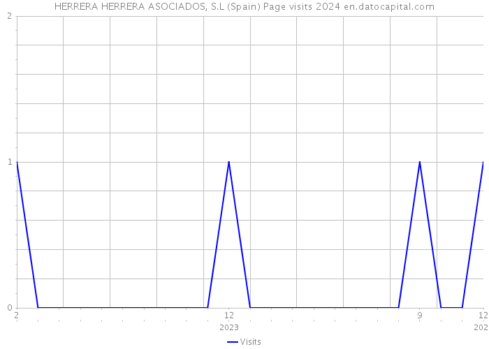 HERRERA HERRERA ASOCIADOS, S.L (Spain) Page visits 2024 