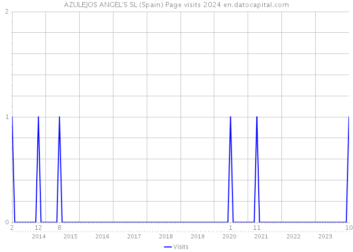 AZULEJOS ANGEL'S SL (Spain) Page visits 2024 