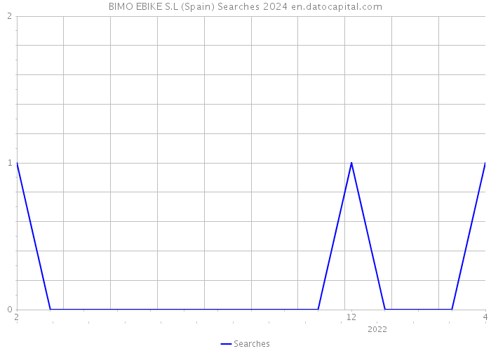 BIMO EBIKE S.L (Spain) Searches 2024 