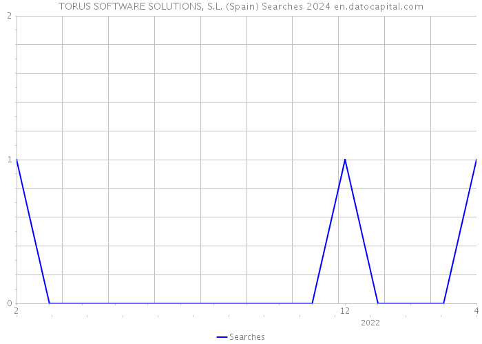 TORUS SOFTWARE SOLUTIONS, S.L. (Spain) Searches 2024 
