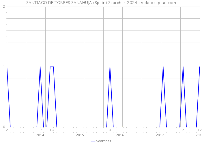 SANTIAGO DE TORRES SANAHUJA (Spain) Searches 2024 