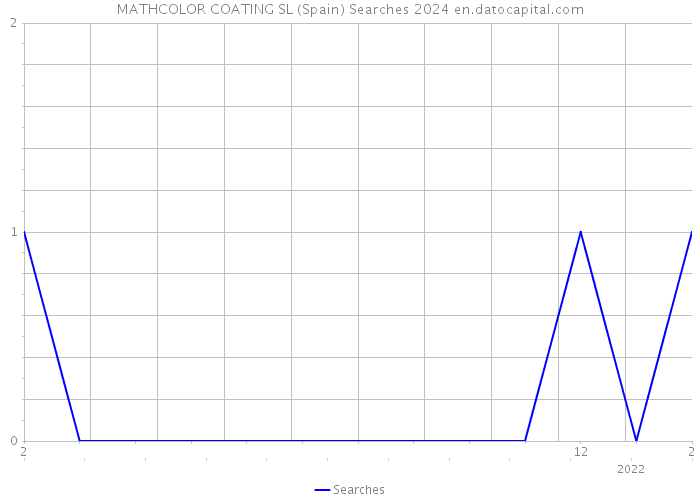 MATHCOLOR COATING SL (Spain) Searches 2024 