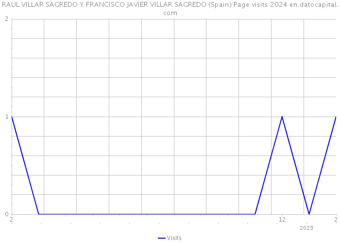 RAUL VILLAR SAGREDO Y FRANCISCO JAVIER VILLAR SAGREDO (Spain) Page visits 2024 