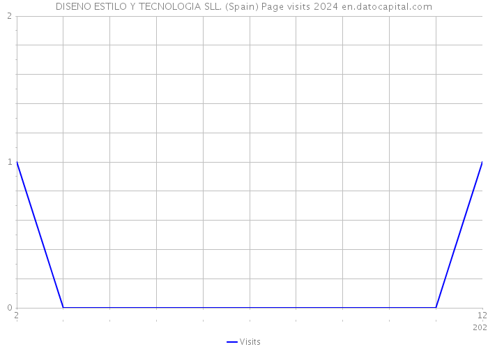 DISENO ESTILO Y TECNOLOGIA SLL. (Spain) Page visits 2024 