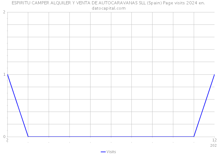 ESPIRITU CAMPER ALQUILER Y VENTA DE AUTOCARAVANAS SLL (Spain) Page visits 2024 