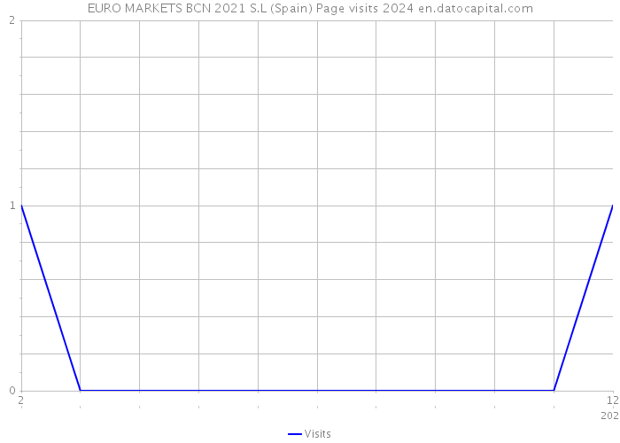 EURO MARKETS BCN 2021 S.L (Spain) Page visits 2024 