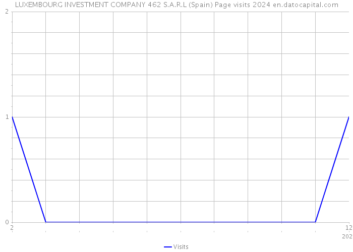 LUXEMBOURG INVESTMENT COMPANY 462 S.A.R.L (Spain) Page visits 2024 