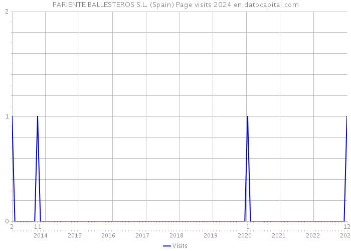 PARIENTE BALLESTEROS S.L. (Spain) Page visits 2024 