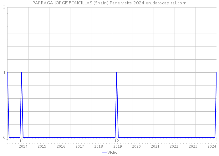 PARRAGA JORGE FONCILLAS (Spain) Page visits 2024 