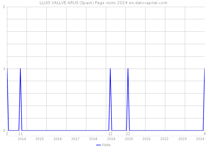 LLUIS VALLVE ARUS (Spain) Page visits 2024 