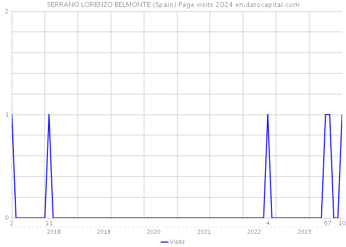 SERRANO LORENZO BELMONTE (Spain) Page visits 2024 